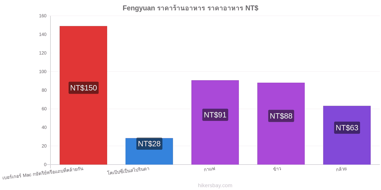 Fengyuan การเปลี่ยนแปลงราคา hikersbay.com