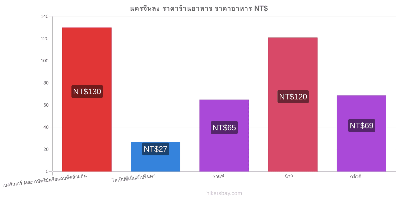 นครจีหลง การเปลี่ยนแปลงราคา hikersbay.com