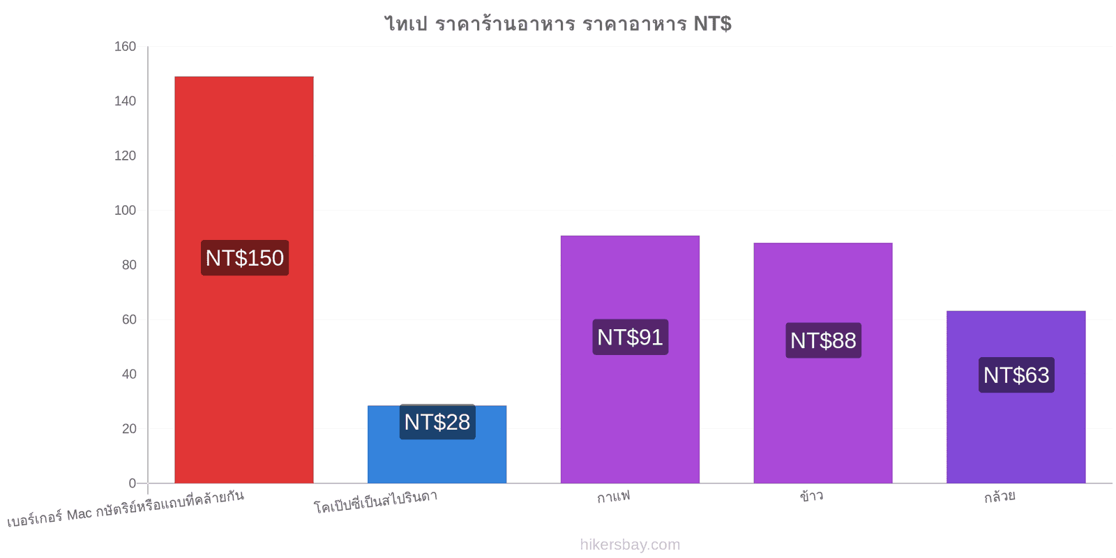 ไทเป การเปลี่ยนแปลงราคา hikersbay.com