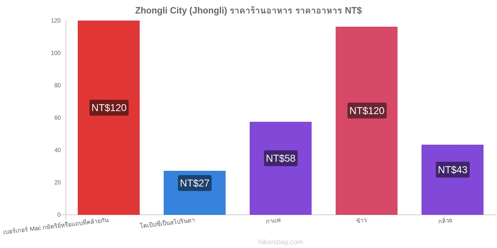 Zhongli City (Jhongli) การเปลี่ยนแปลงราคา hikersbay.com