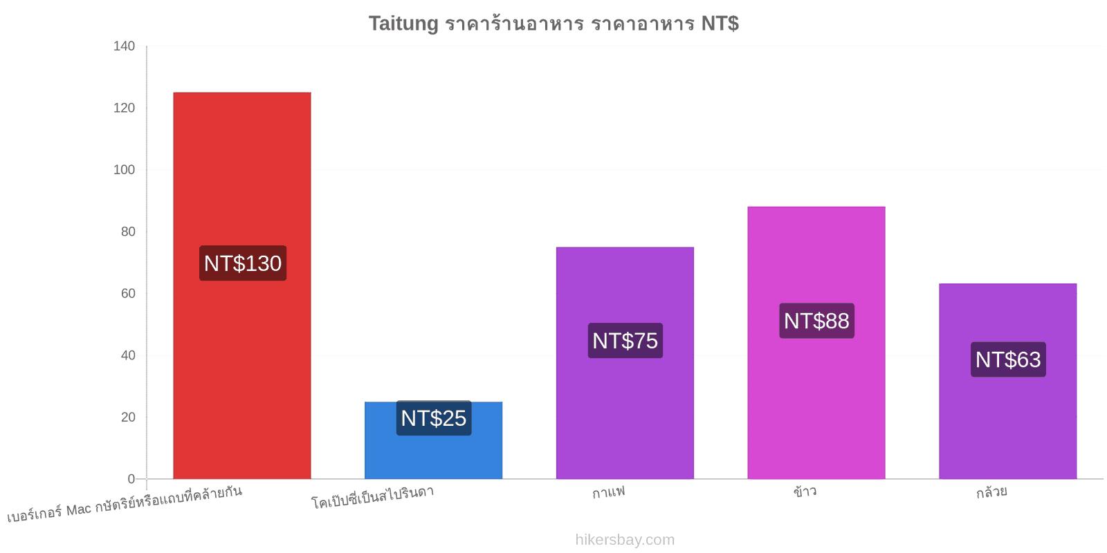 Taitung การเปลี่ยนแปลงราคา hikersbay.com