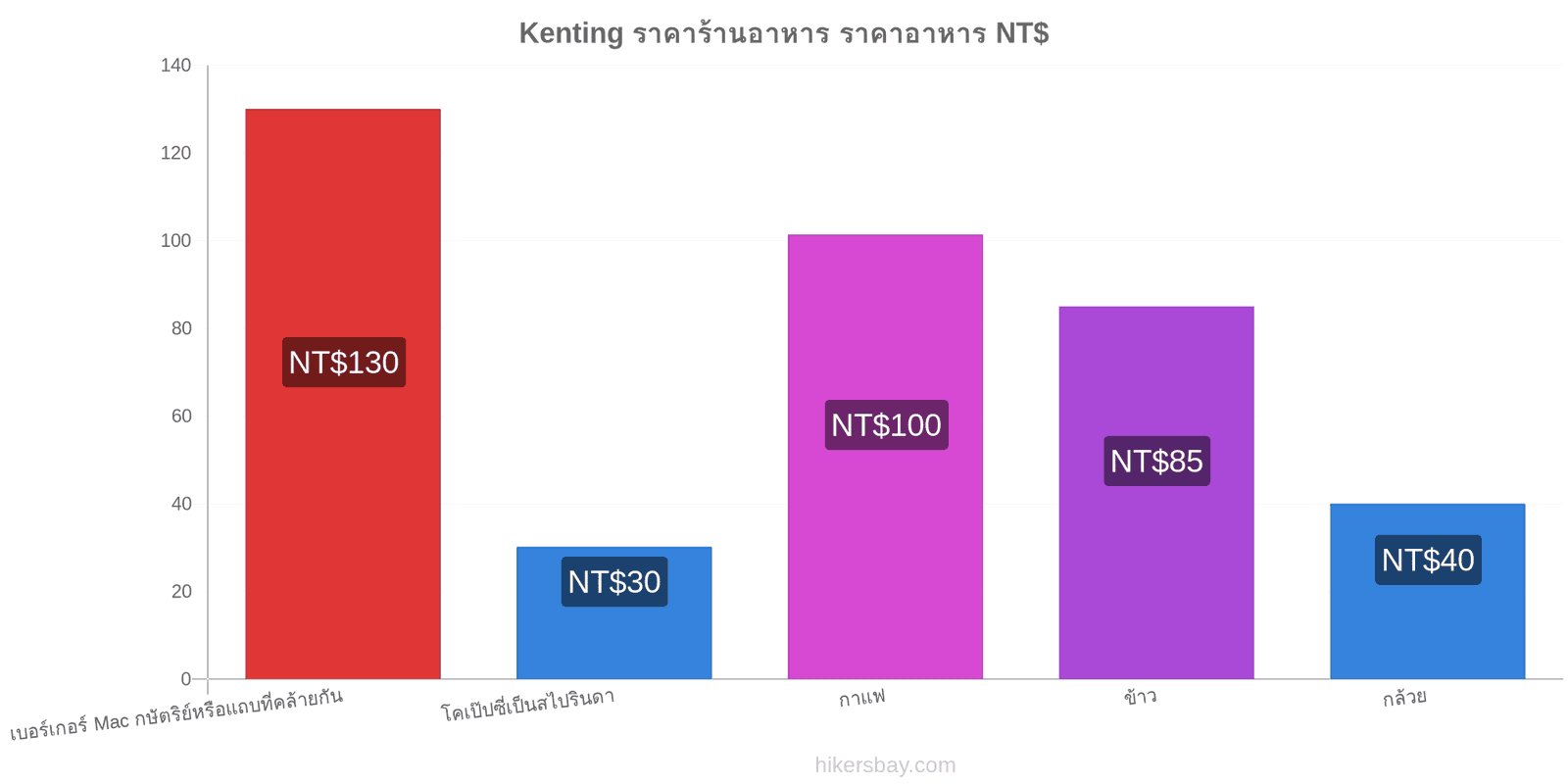 Kenting การเปลี่ยนแปลงราคา hikersbay.com