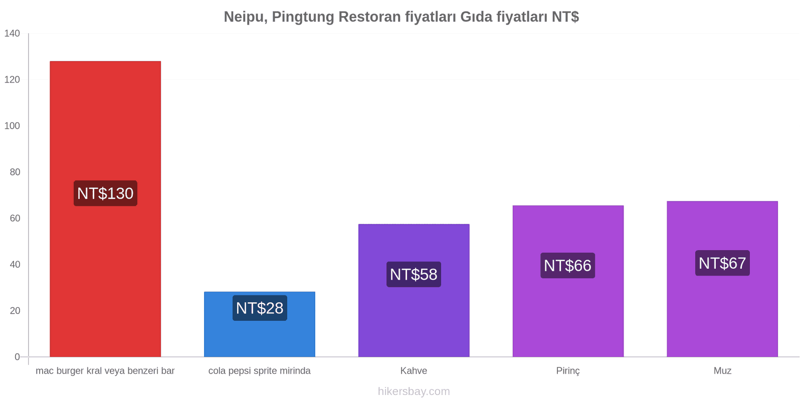 Neipu, Pingtung fiyat değişiklikleri hikersbay.com