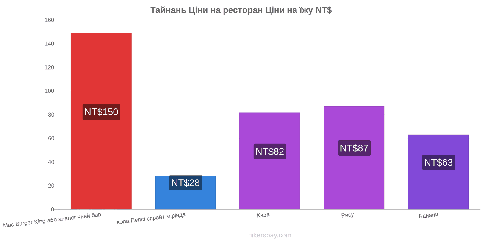 Тайнань зміни цін hikersbay.com