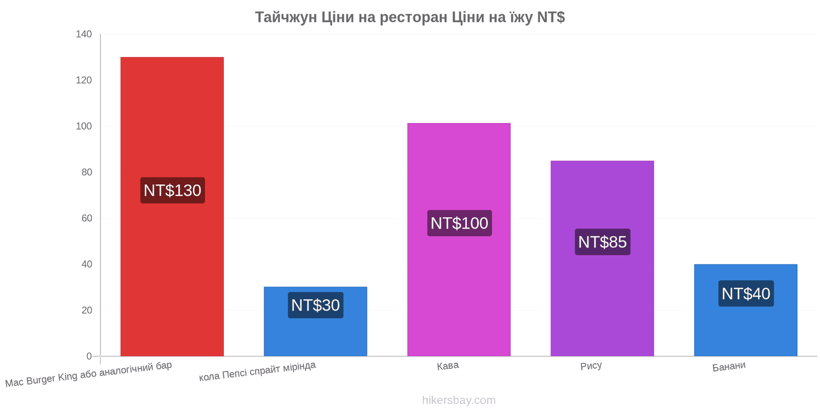 Тайчжун зміни цін hikersbay.com