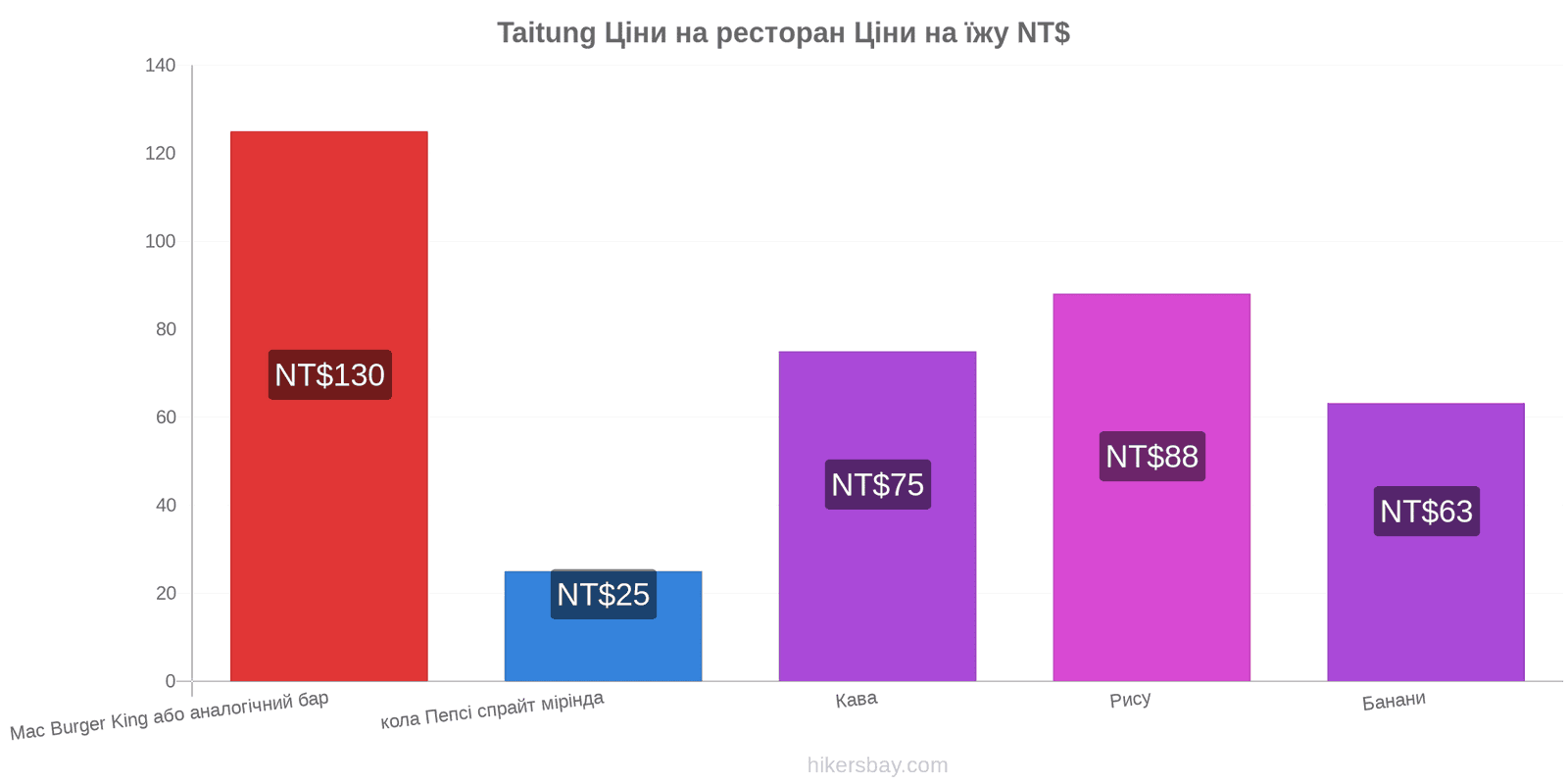 Taitung зміни цін hikersbay.com