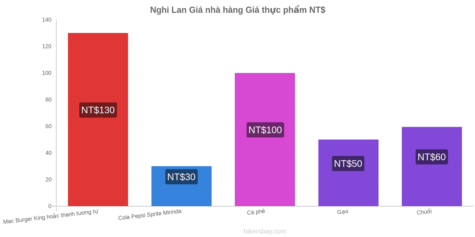 Nghi Lan thay đổi giá cả hikersbay.com