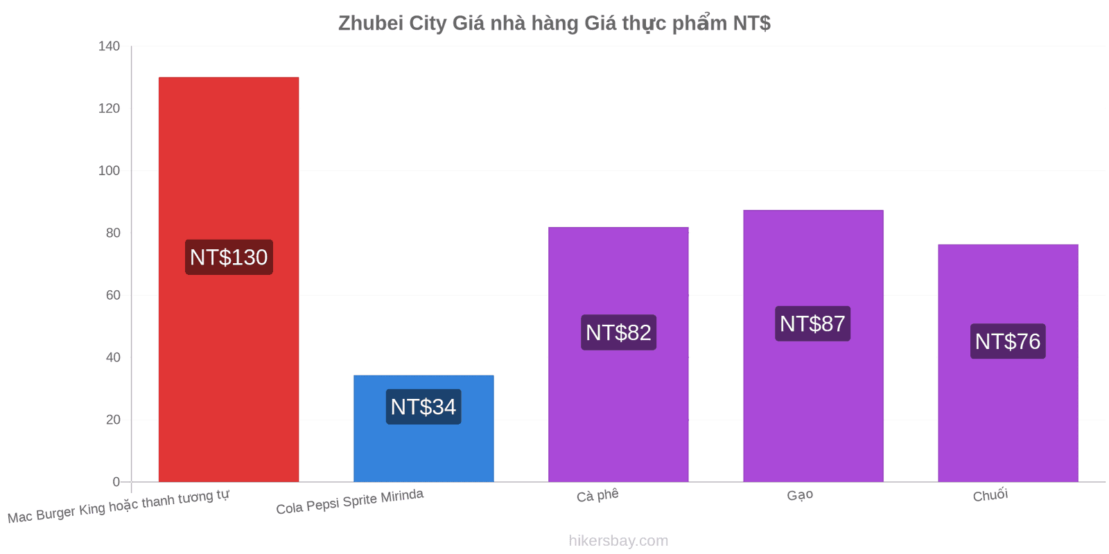 Zhubei City thay đổi giá cả hikersbay.com