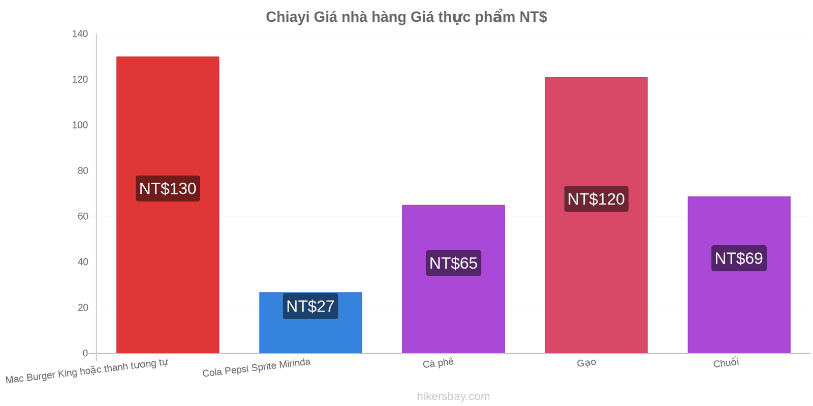 Chiayi thay đổi giá cả hikersbay.com