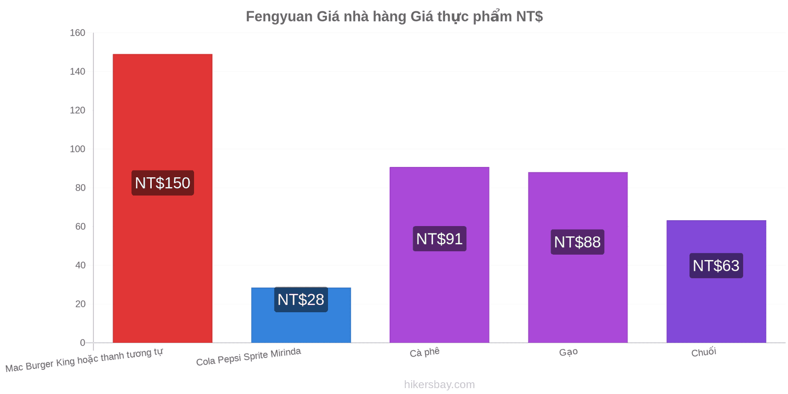 Fengyuan thay đổi giá cả hikersbay.com