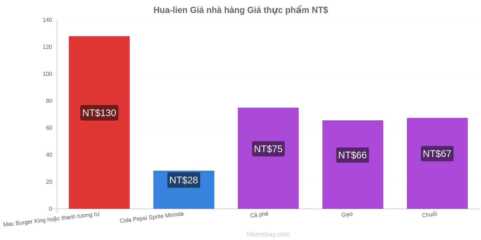 Hua-lien thay đổi giá cả hikersbay.com