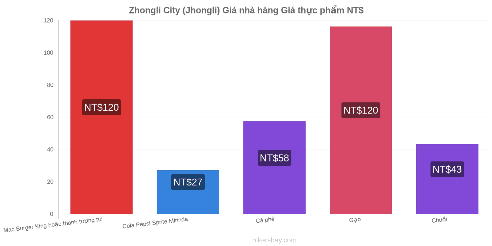 Zhongli City (Jhongli) thay đổi giá cả hikersbay.com