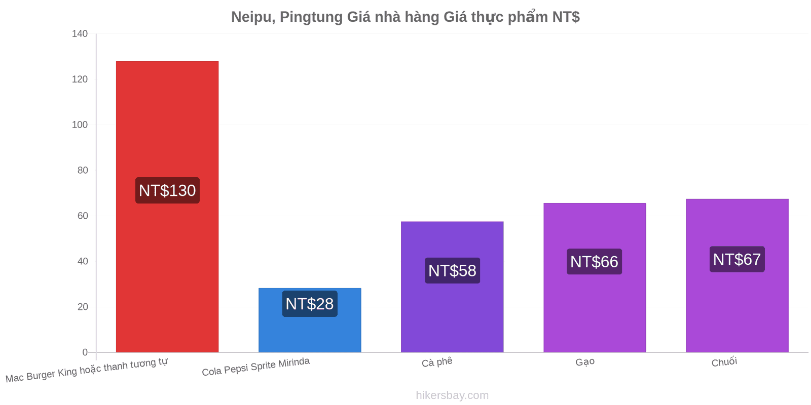 Neipu, Pingtung thay đổi giá cả hikersbay.com