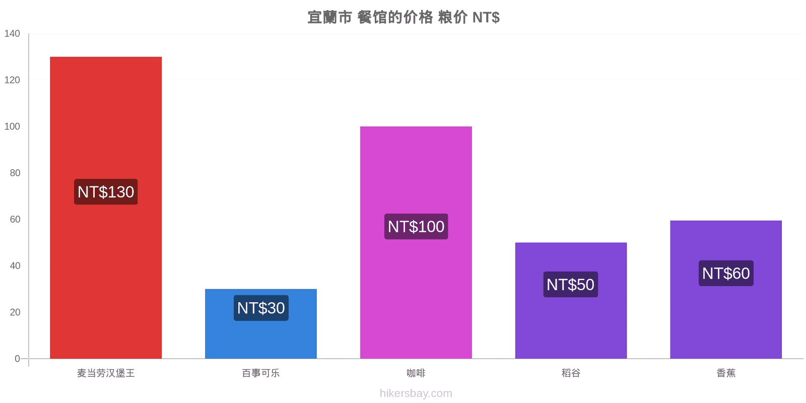 宜蘭市 价格变动 hikersbay.com