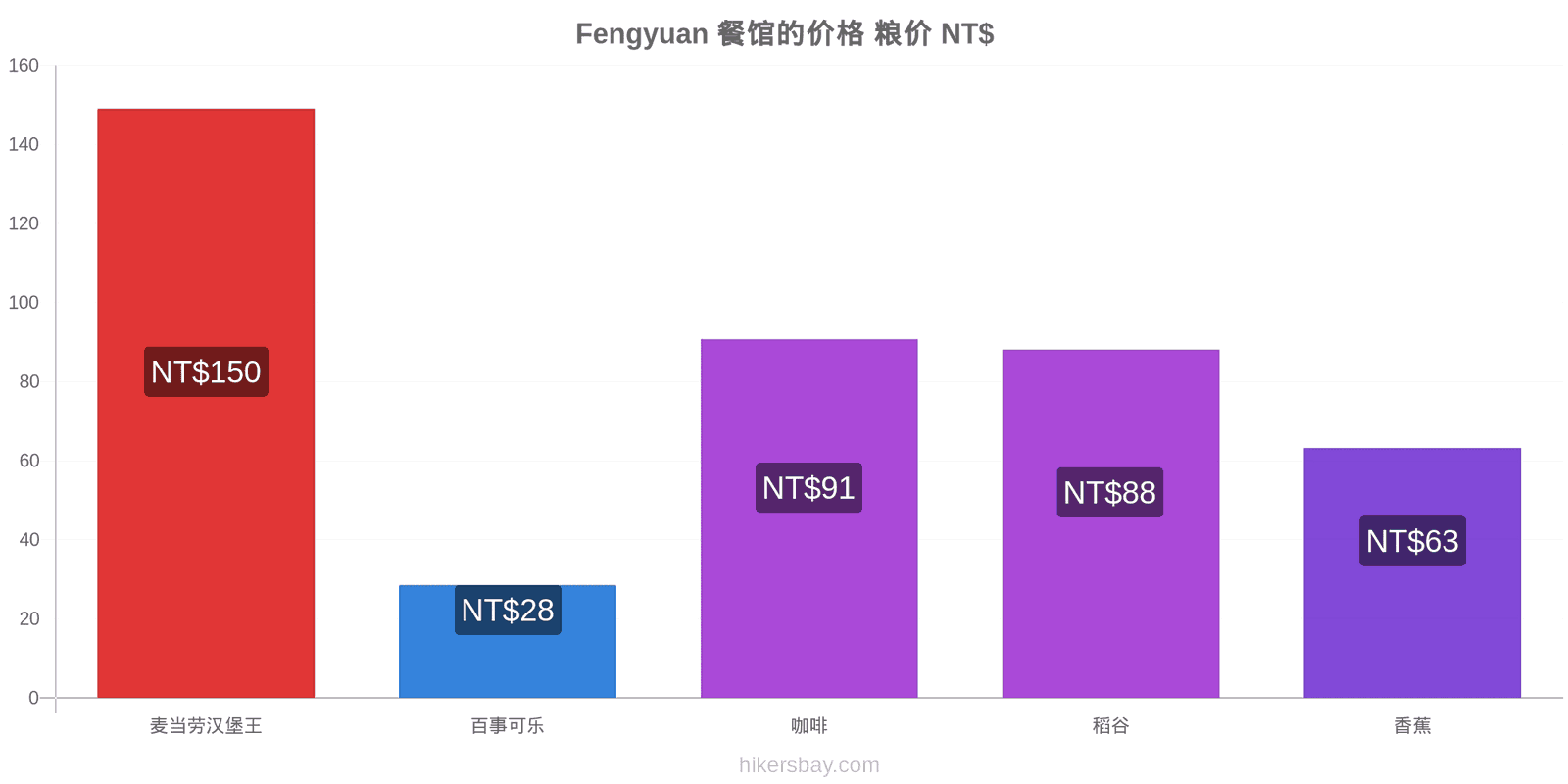 Fengyuan 价格变动 hikersbay.com