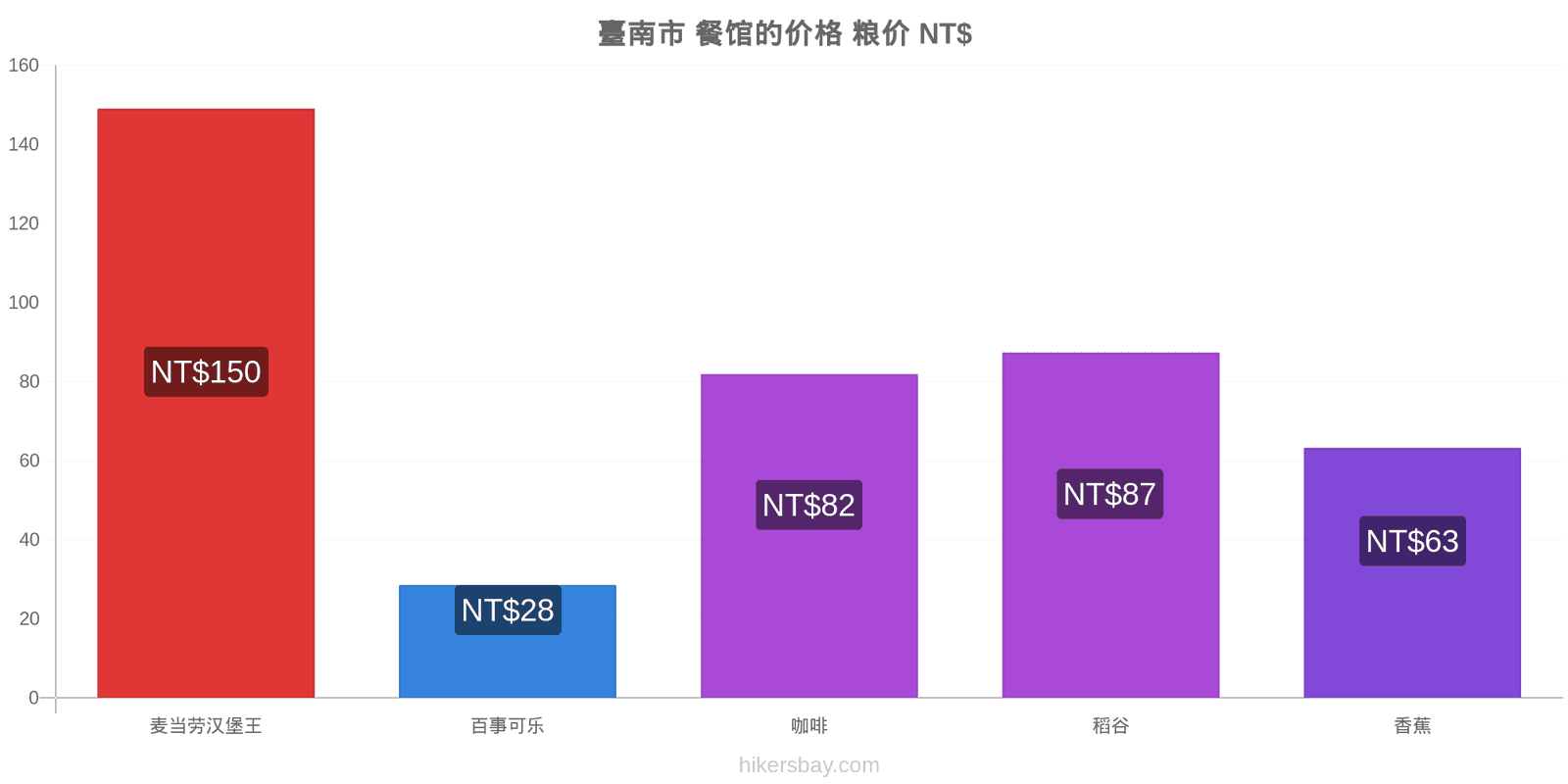 臺南市 价格变动 hikersbay.com