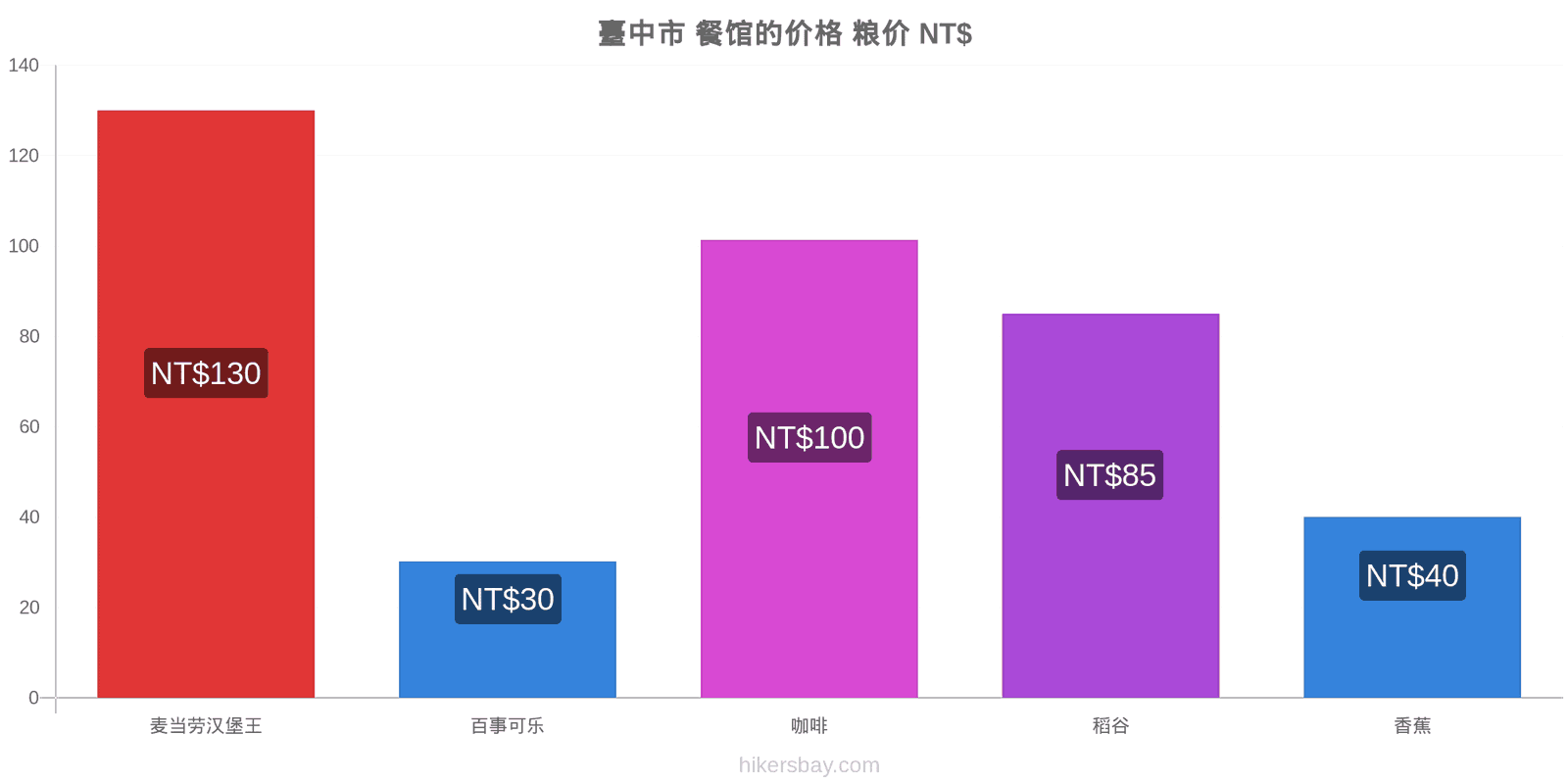 臺中市 价格变动 hikersbay.com
