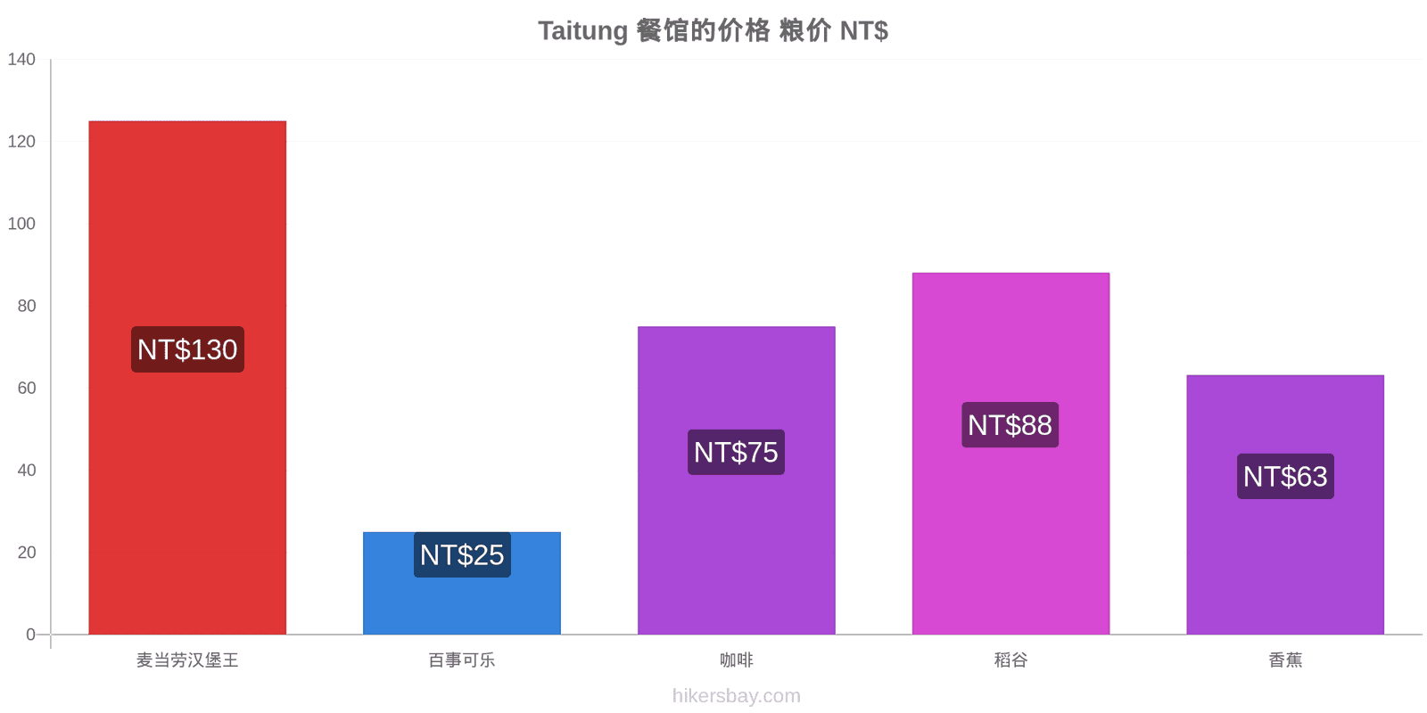 Taitung 价格变动 hikersbay.com