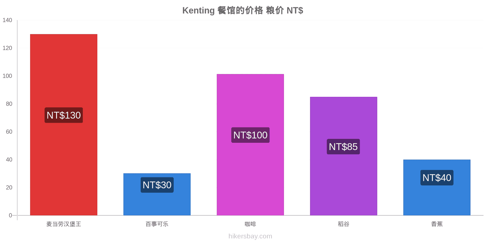 Kenting 价格变动 hikersbay.com