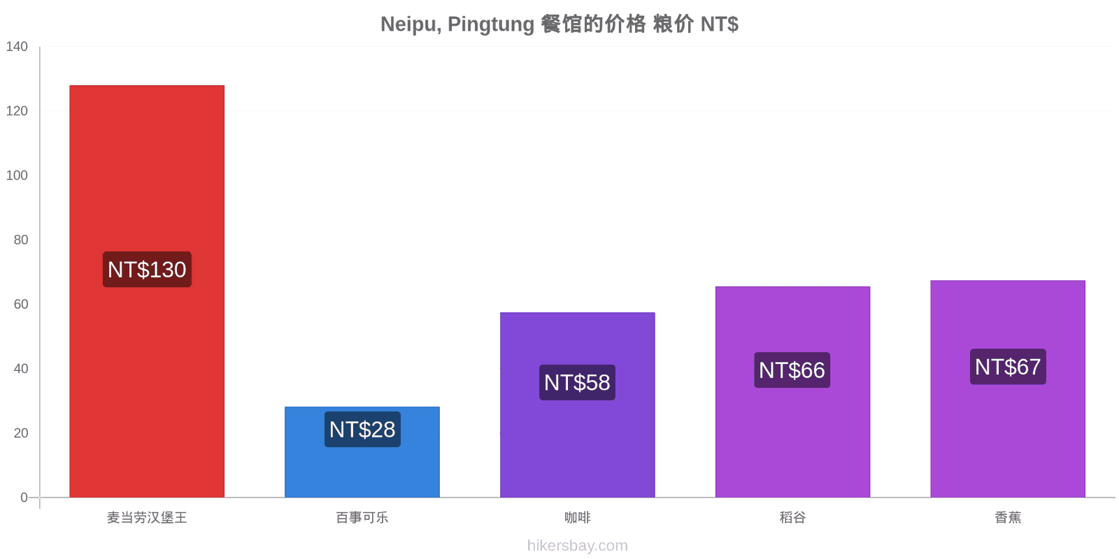 Neipu, Pingtung 价格变动 hikersbay.com