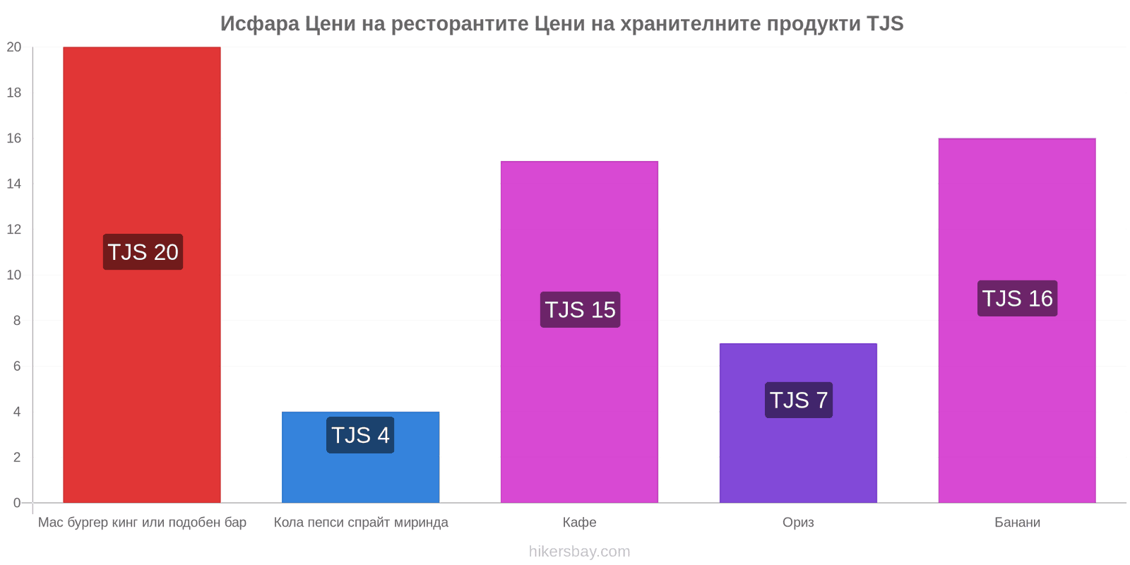 Исфара промени в цените hikersbay.com