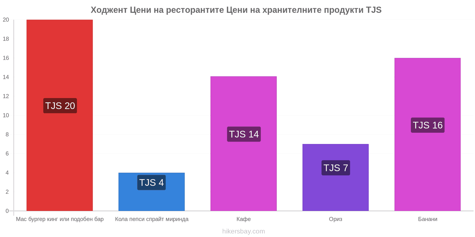 Ходжент промени в цените hikersbay.com