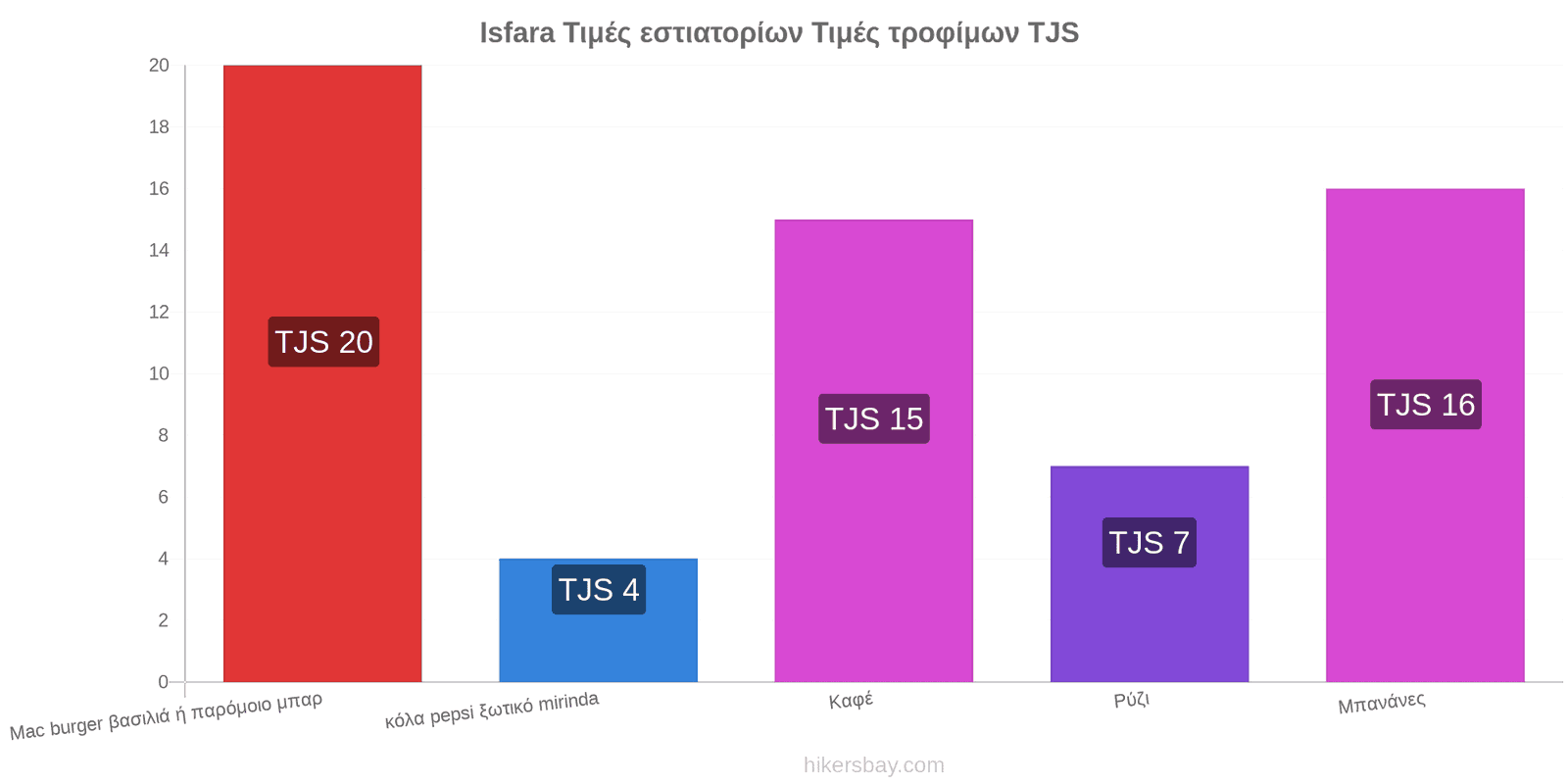 Isfara αλλαγές τιμών hikersbay.com