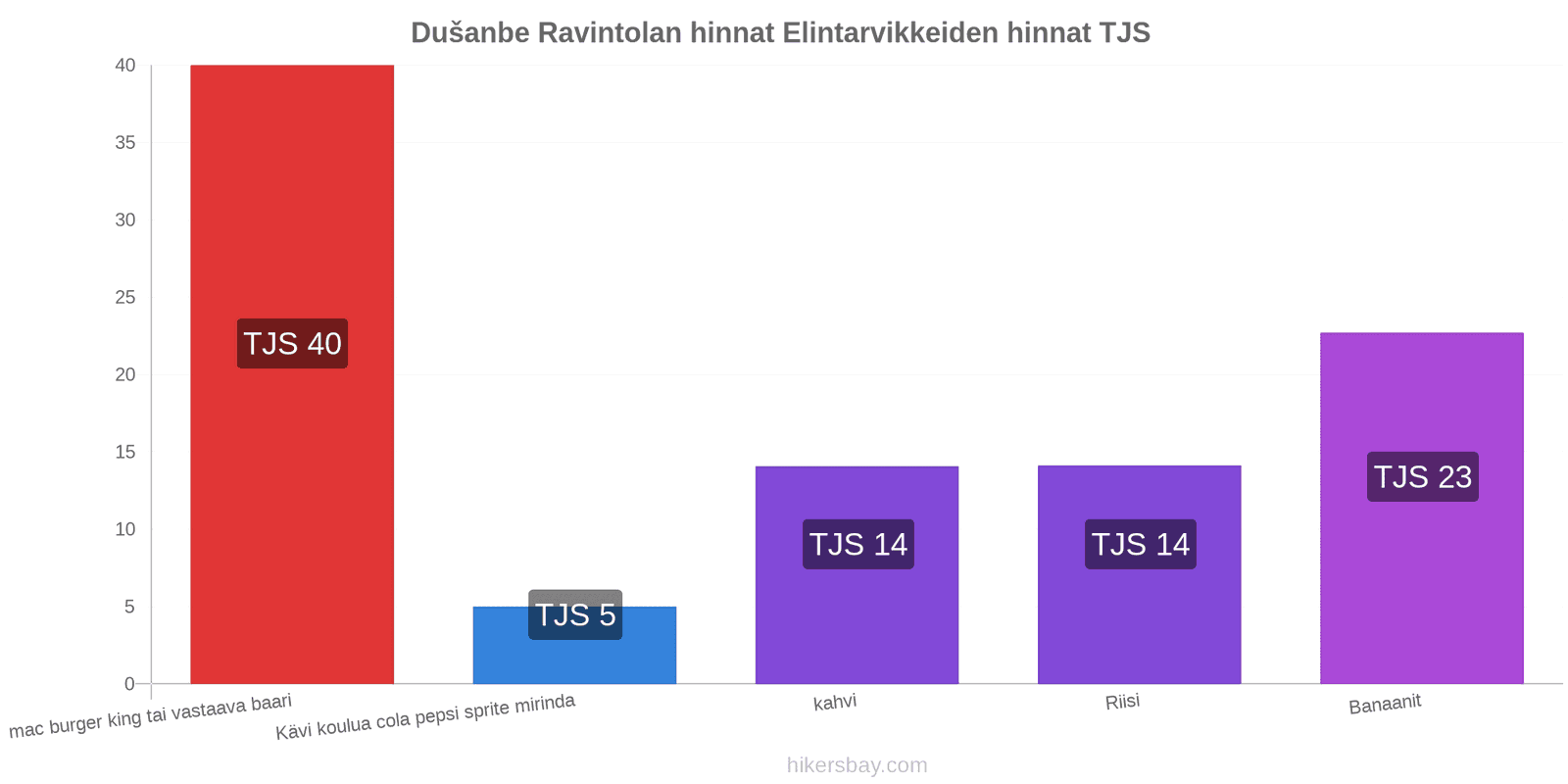 Dušanbe hintojen muutokset hikersbay.com