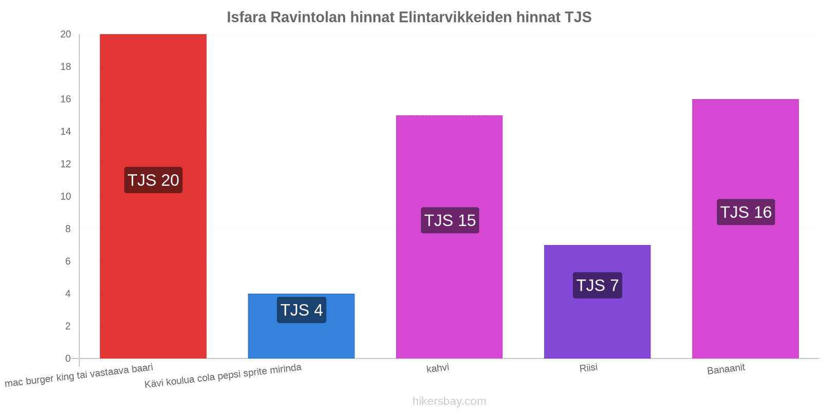 Isfara hintojen muutokset hikersbay.com