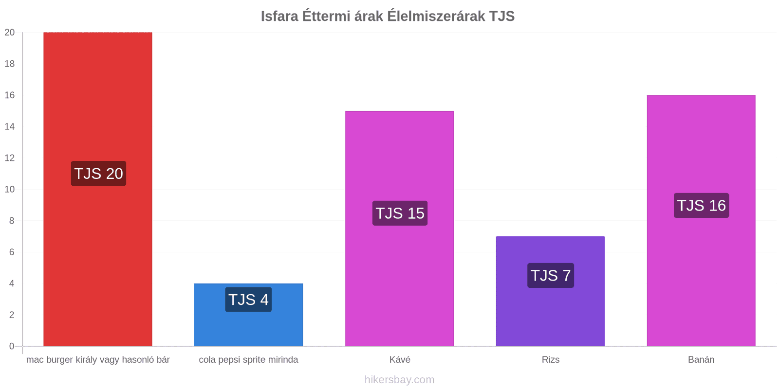 Isfara ár változások hikersbay.com