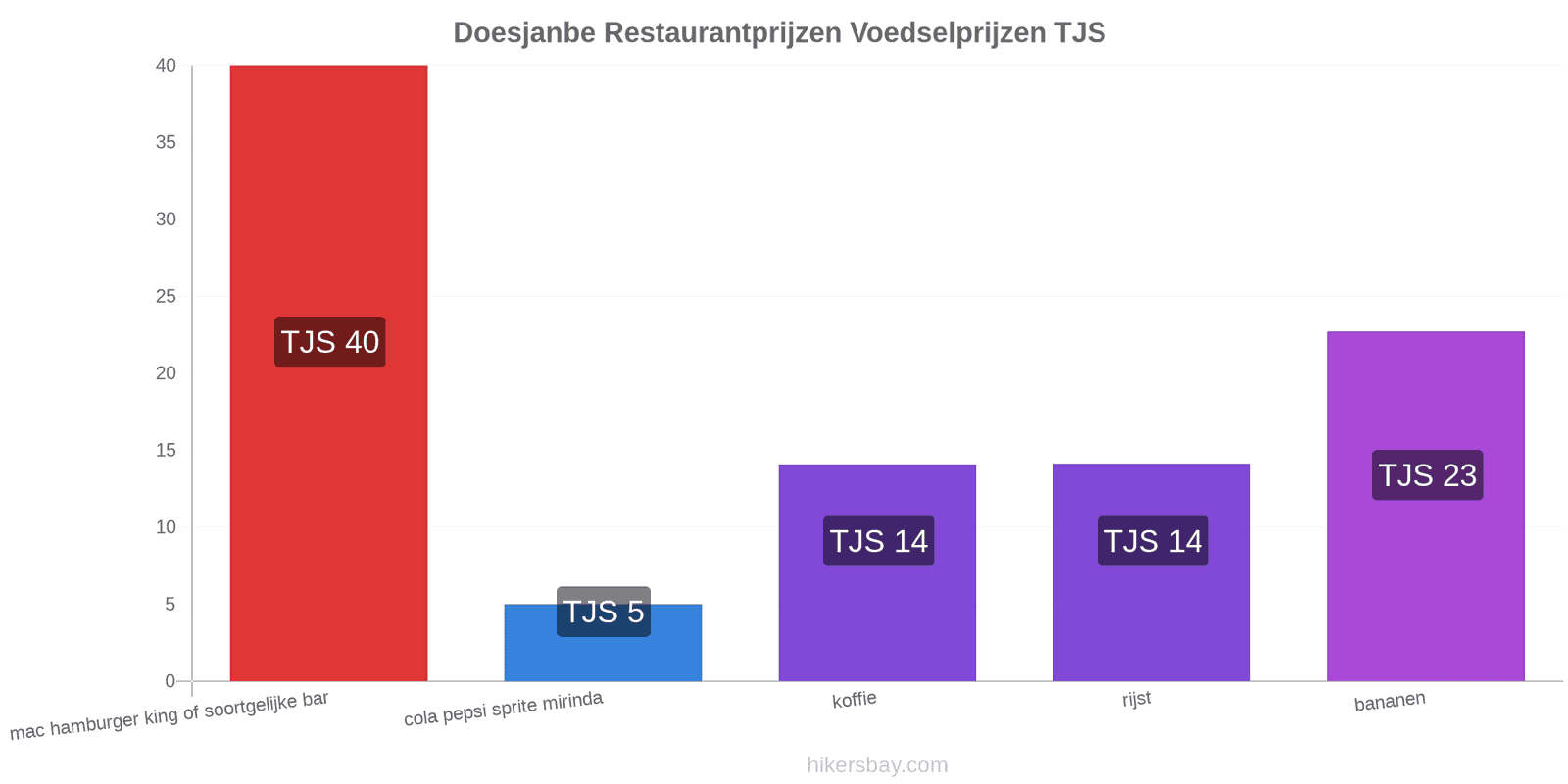 Doesjanbe prijswijzigingen hikersbay.com