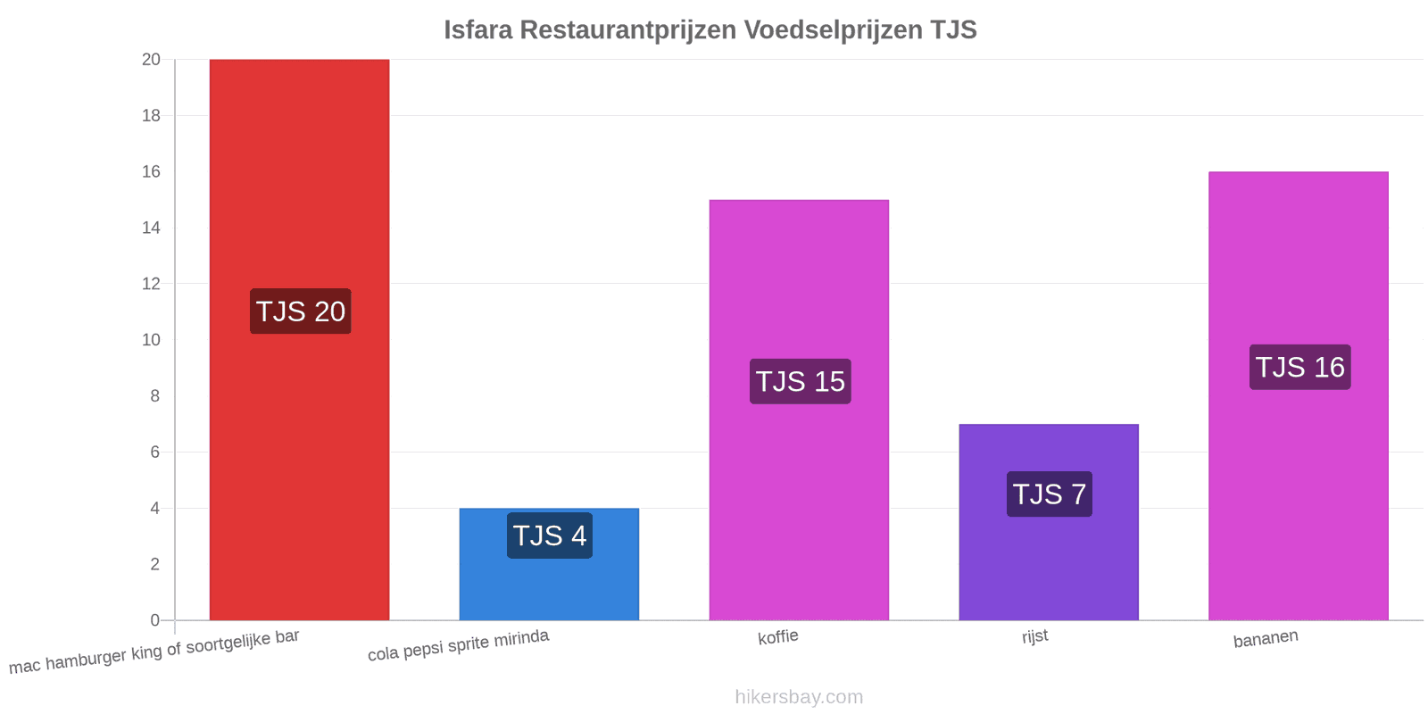 Isfara prijswijzigingen hikersbay.com