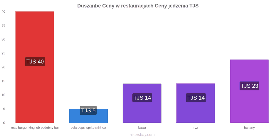 Duszanbe zmiany cen hikersbay.com