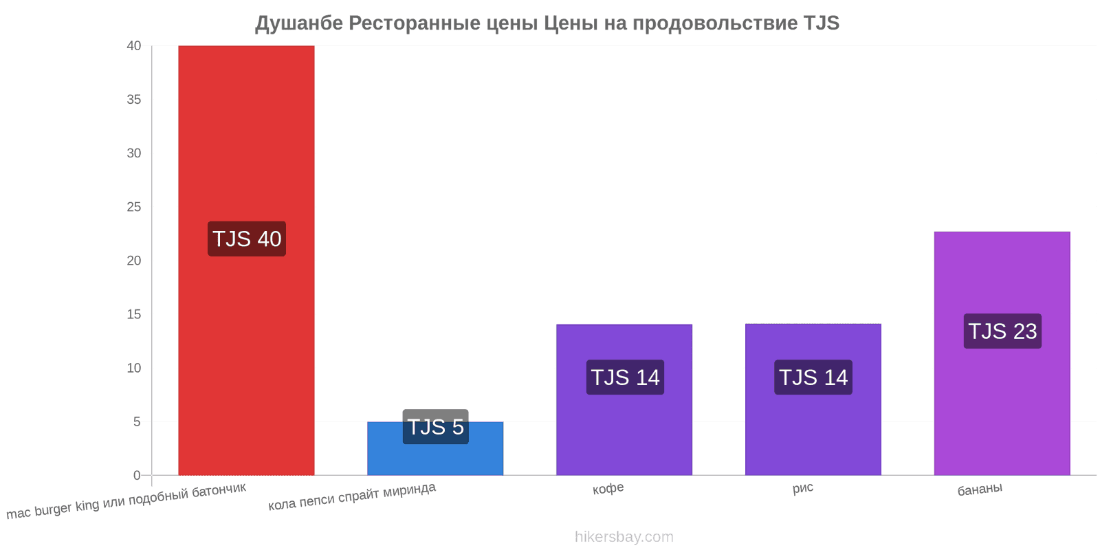 Душанбе изменения цен hikersbay.com