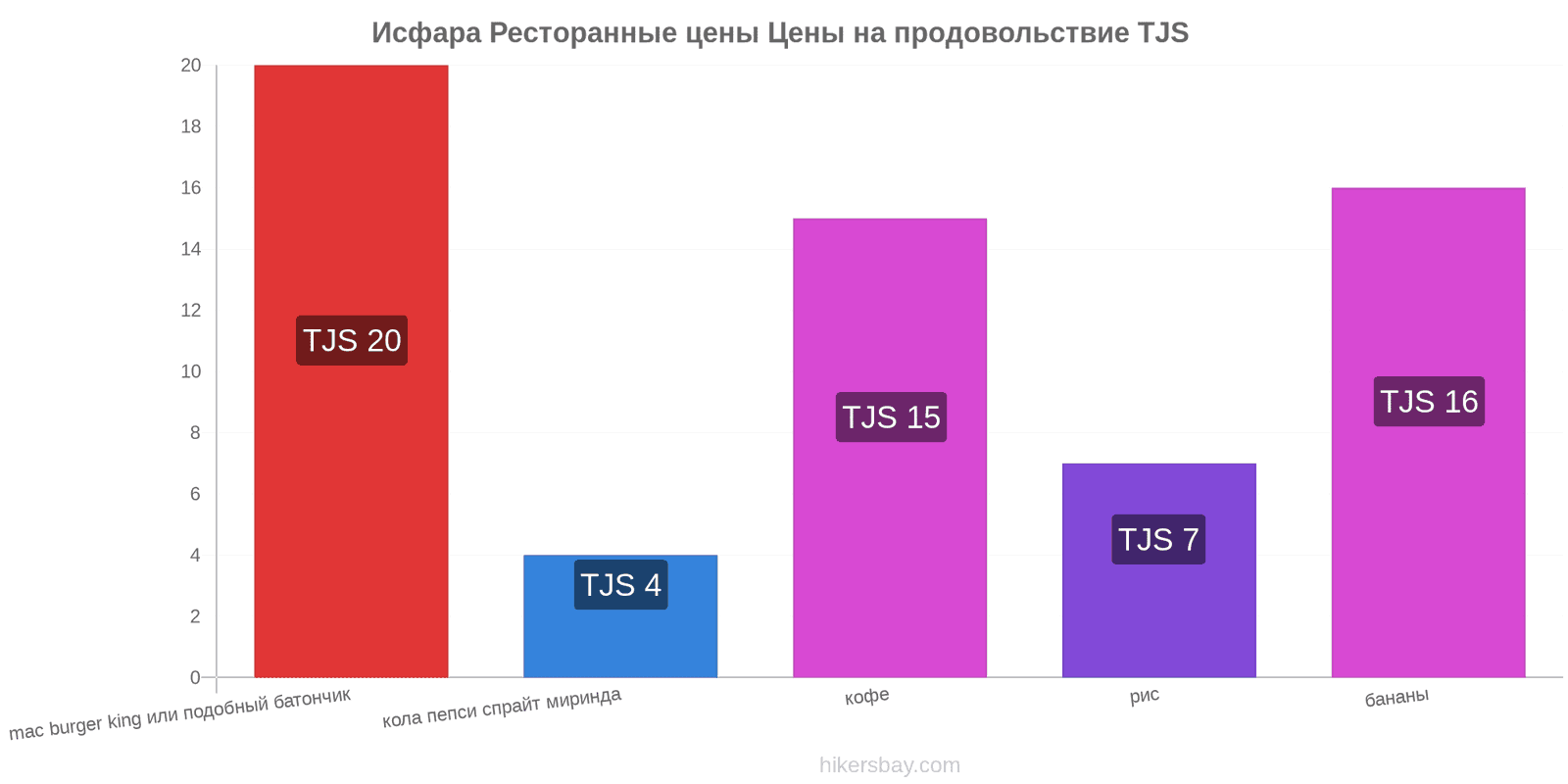 Исфара изменения цен hikersbay.com