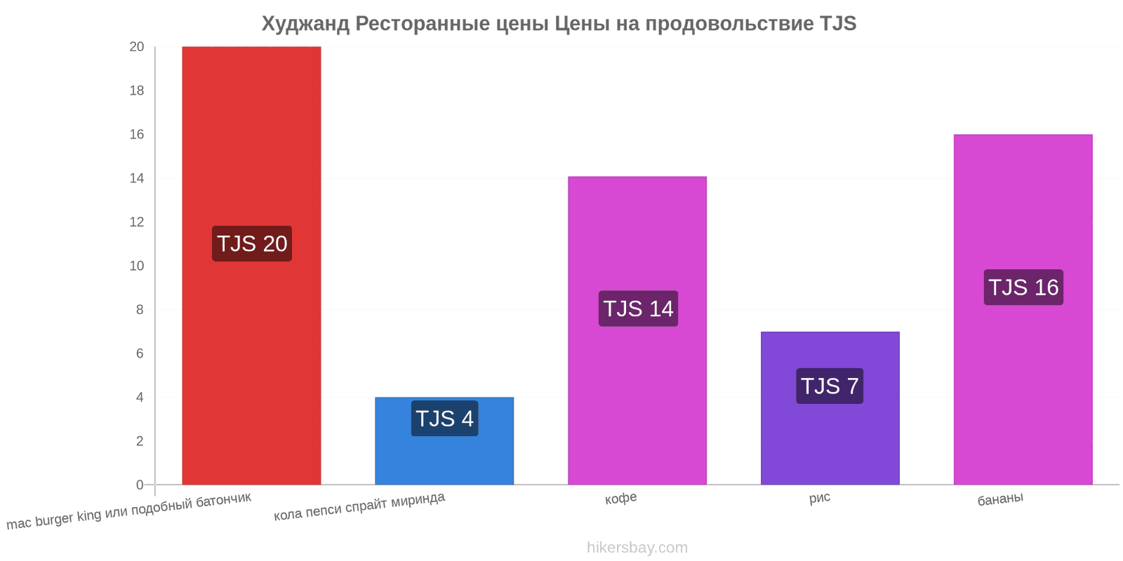 Худжанд изменения цен hikersbay.com