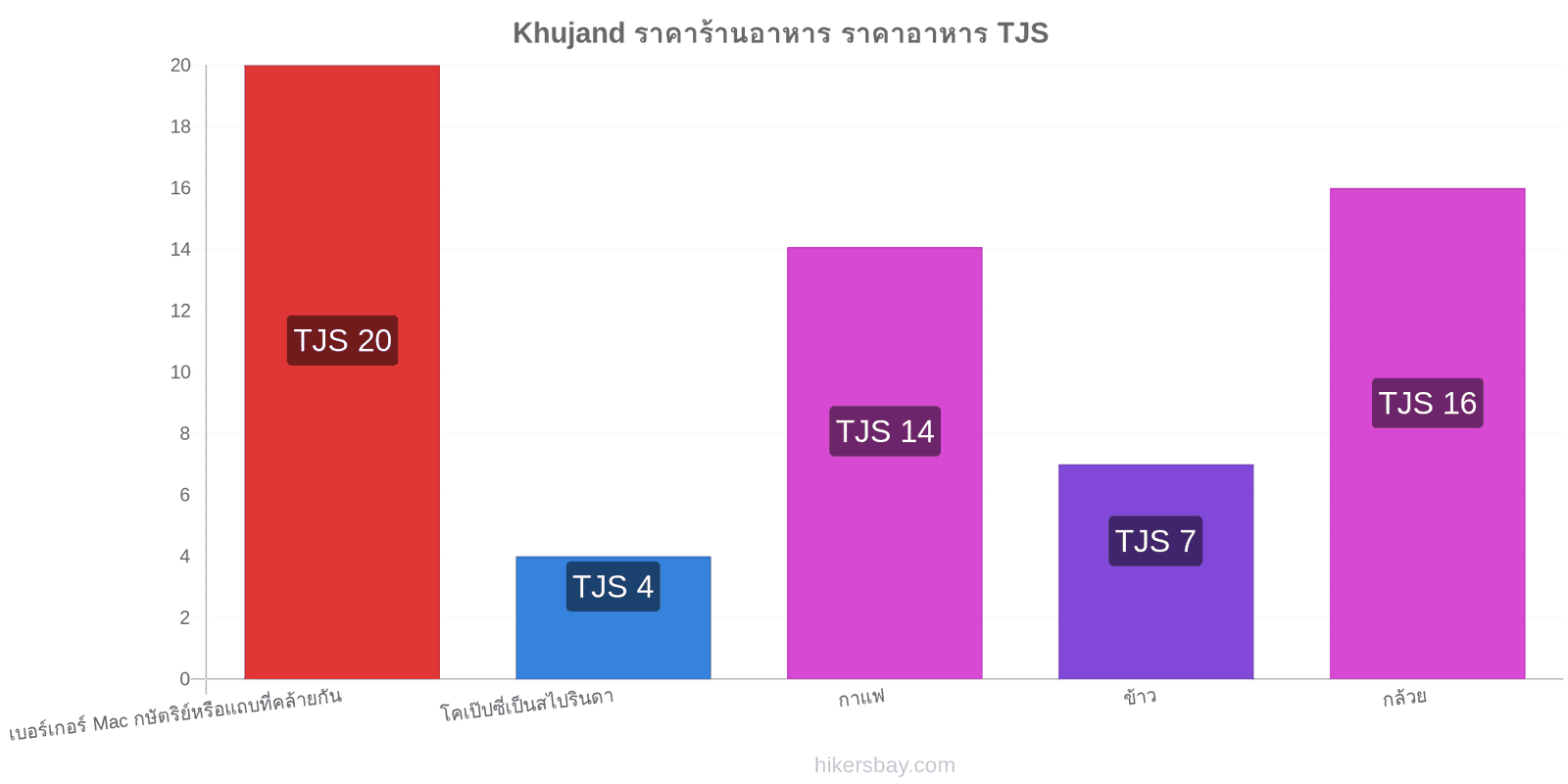 Khujand การเปลี่ยนแปลงราคา hikersbay.com