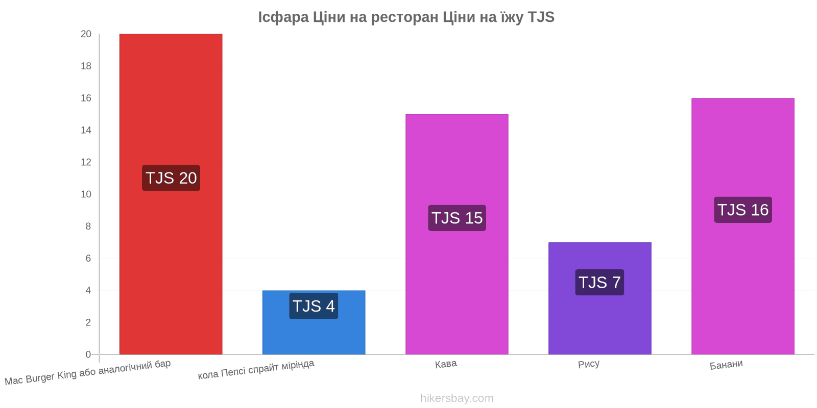 Ісфара зміни цін hikersbay.com