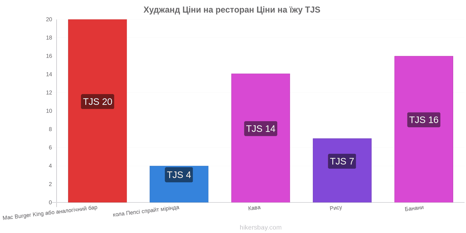 Худжанд зміни цін hikersbay.com