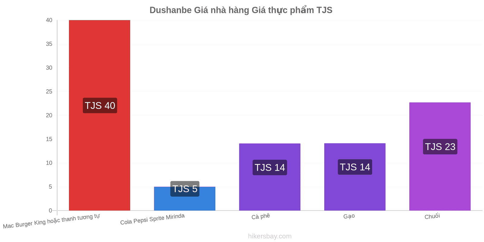 Dushanbe thay đổi giá cả hikersbay.com