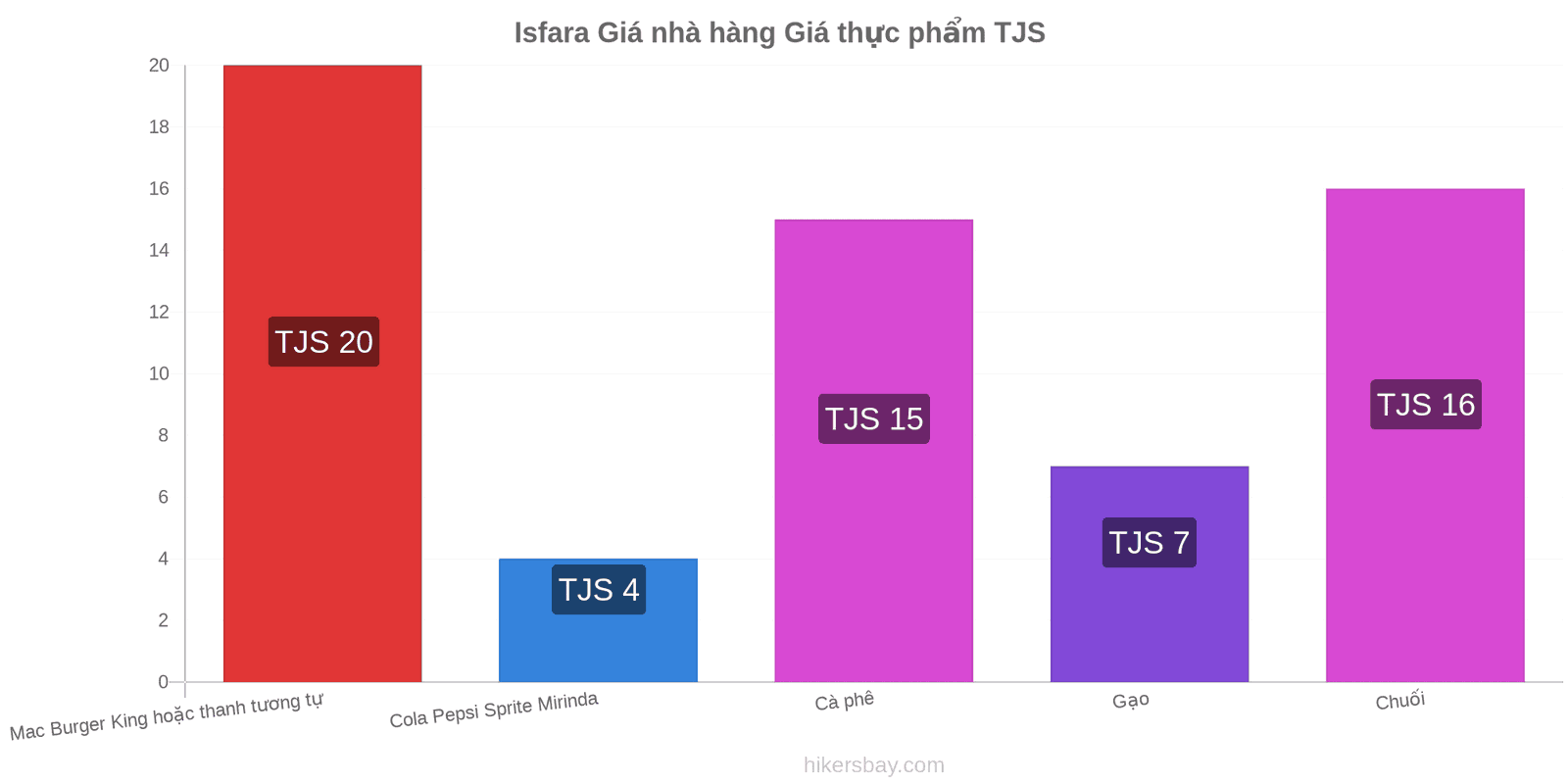 Isfara thay đổi giá cả hikersbay.com