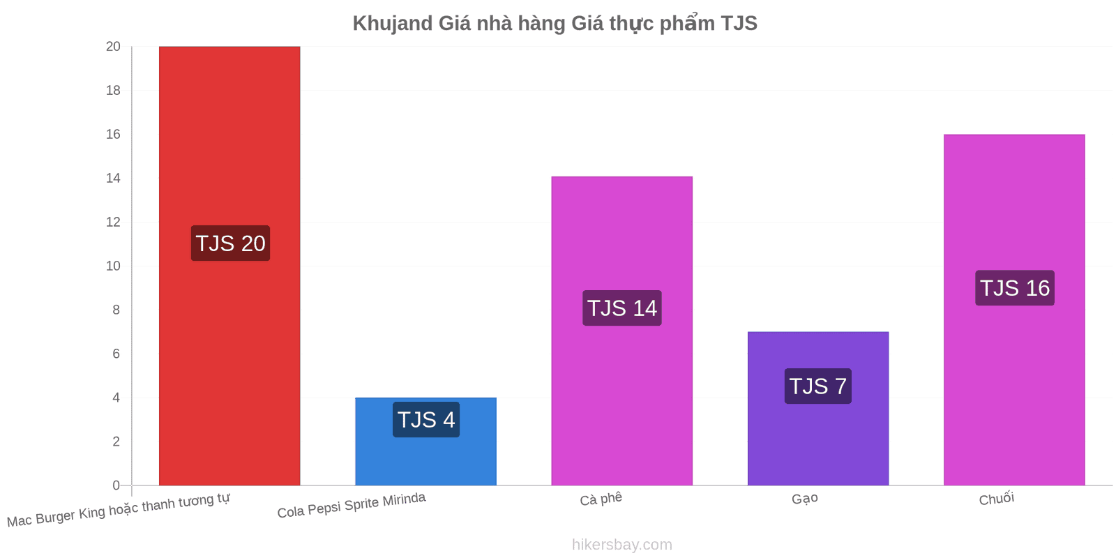 Khujand thay đổi giá cả hikersbay.com