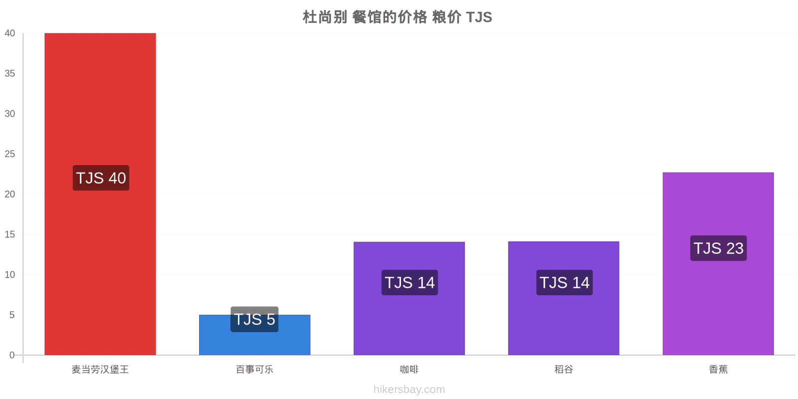 杜尚别 价格变动 hikersbay.com