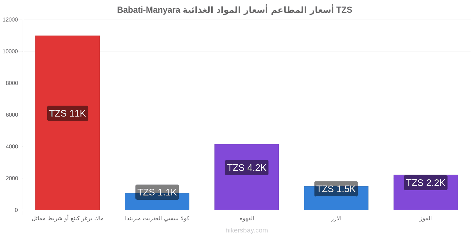 Babati-Manyara تغييرات الأسعار hikersbay.com