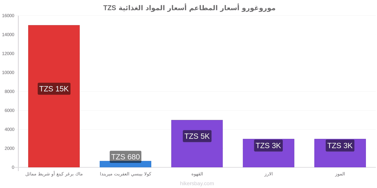 موروغورو تغييرات الأسعار hikersbay.com