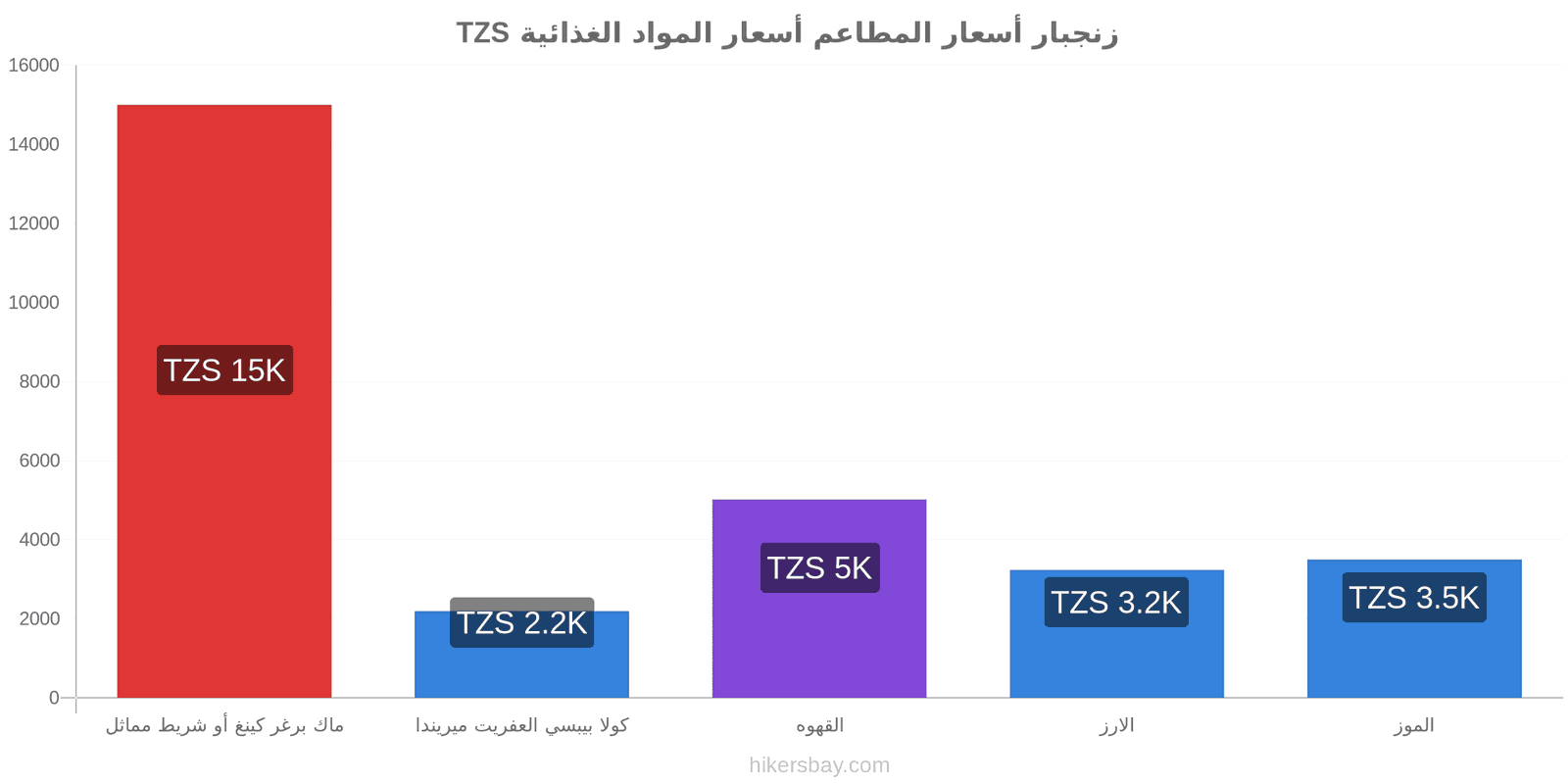 زنجبار تغييرات الأسعار hikersbay.com