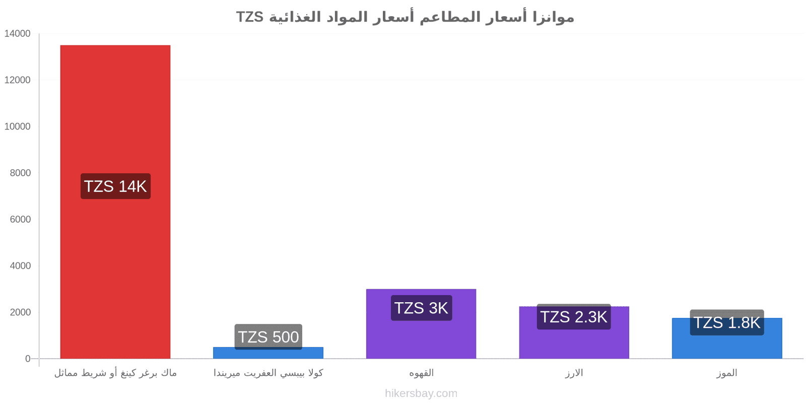 موانزا تغييرات الأسعار hikersbay.com