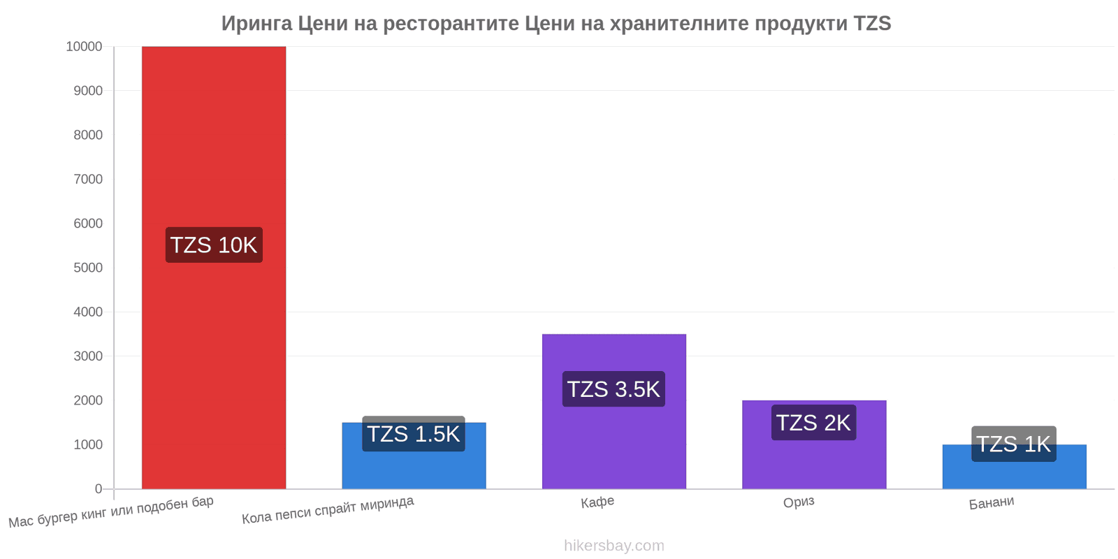 Иринга промени в цените hikersbay.com