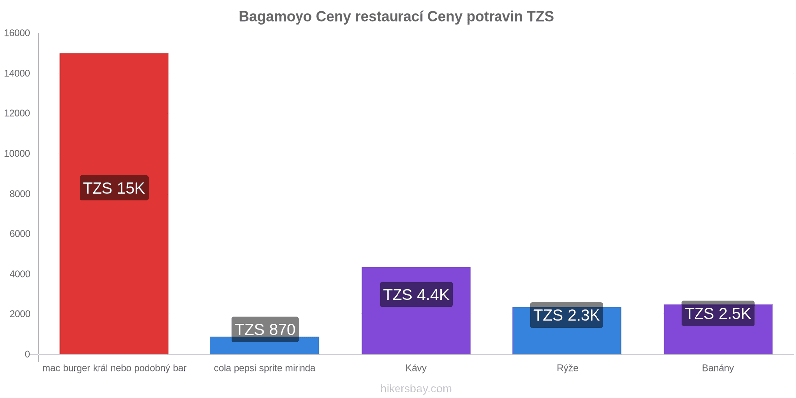 Bagamoyo změny cen hikersbay.com