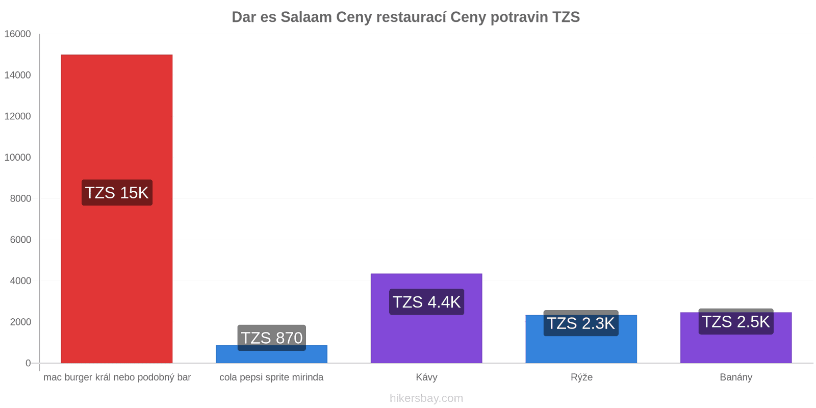 Dar es Salaam změny cen hikersbay.com